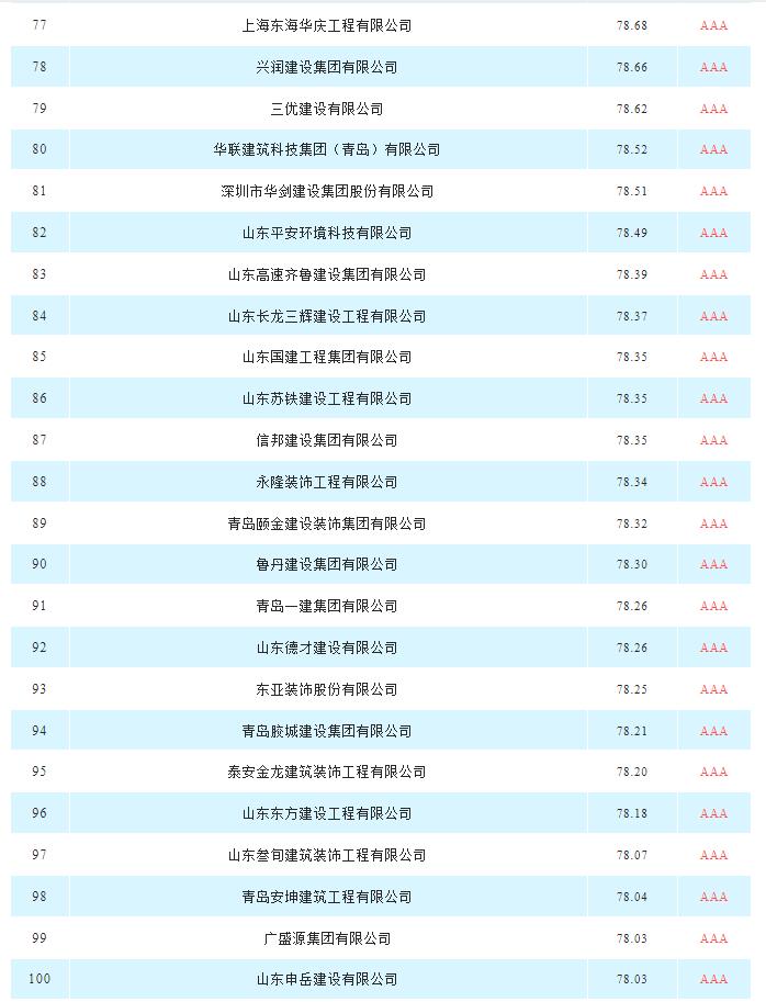 建築裝飾裝修|山(shān)東(dōng)省具競争力供應商百強榜單新出爐